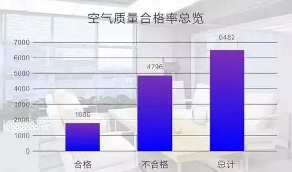 白領(lǐng)、兒童、老年人成室內(nèi)空氣污染主要受害群體