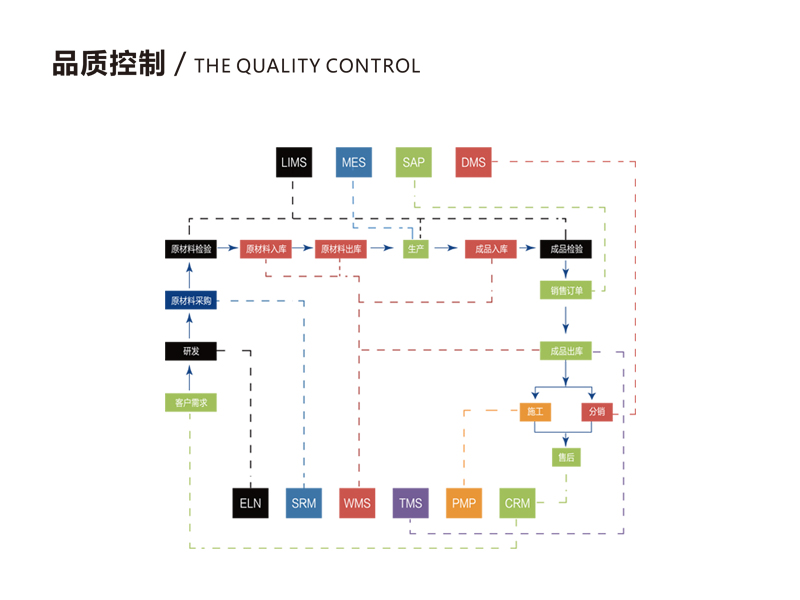 品質(zhì)控制